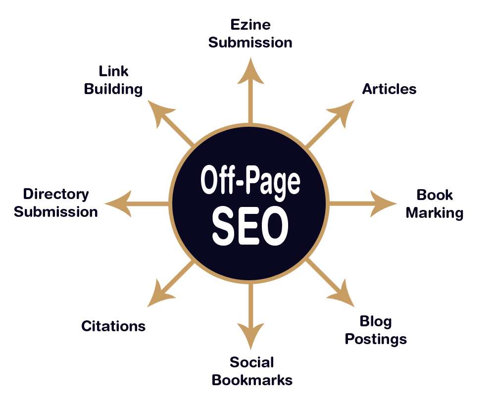 Understanding Off-Page SEO